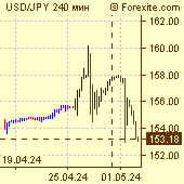 Курс доллар / японская йена на рынке Форекс (Forex)