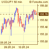 US Dollar / Japanese Yen Forex Chart
