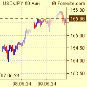 Курс доллар / японская йена на рынке Форекс (Forex)