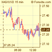 Silver / US Dollar Forex Chart