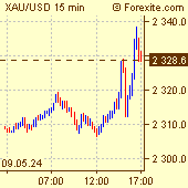 Gold / US Dollar Forex Chart