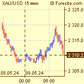Курс золото / доллар на рынке Форекс (Forex)