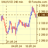 Gold / US Dollar Forex Chart