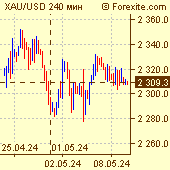 Курс золото / доллар на рынке Форекс (Forex)