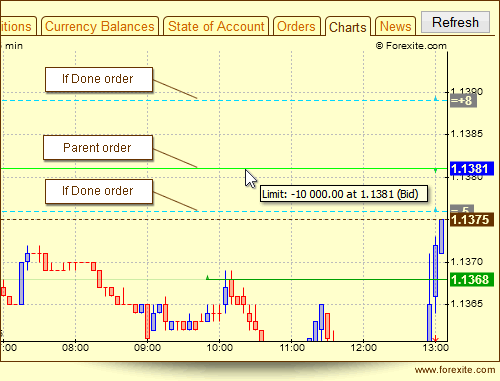 Now you can view your orders right on the charts Now you can view your orders right on the charts